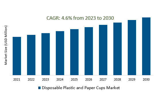 Disposable Plastic and Paper Cups Market 2023-2030